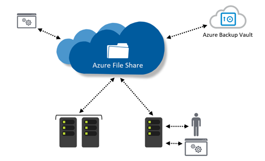 Azure File Sync – panaceum na Ransomware
